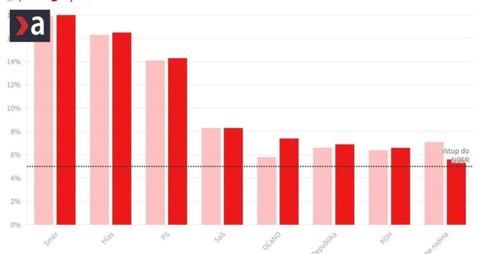 cerstvy-prieskum:-sns-a-demokrati-by-sa-nedostali-do-parlamentu,-sme-rodina-len-tesne