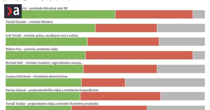 vitaza-volieb-fica-predbehli-v-doveryhodnosti-traja-muzi-z-hlasu,-ukazal-prieskum