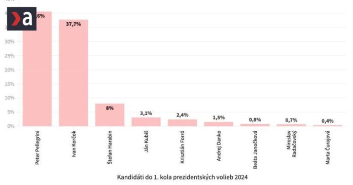 peter-pellegrini-vedie-v-prieskume-ako-prezidentsky-kandidat